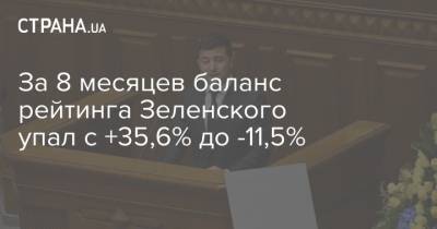 За 8 месяцев баланс рейтинга Зеленского упал с +35,6% до -11,5%
