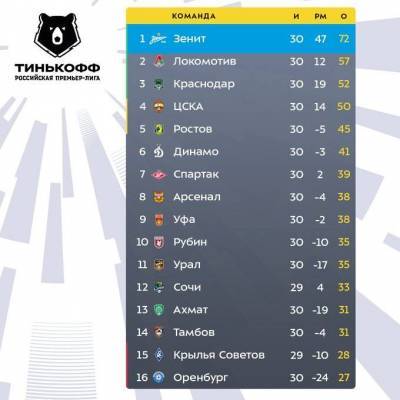 По итогам сезона РПЛ «Краснодар» оставил ЦСКА без Лиги чемпионов