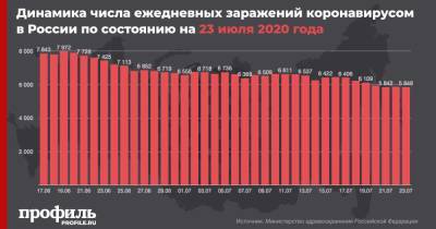 В России выявили 5848 новых случаев COVID-19