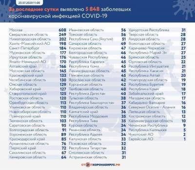 За сутки в России выявлено 5 848 новых случаев коронавируса