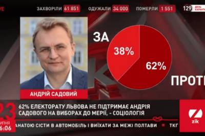 Рейтинг доверия к Андрею Садовому существенно уменьшился: 62% электората не поддержит его на местных выборах