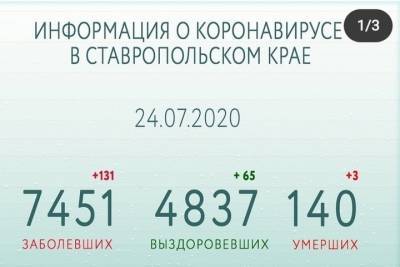 Число жертв коронавируса на Ставрополье достигло 140 человек ⠀