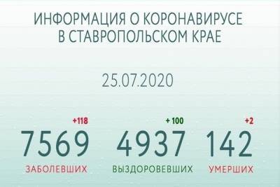 Число выздоровевших от COVID-19 на Ставрополье приближается к 5 тысячам