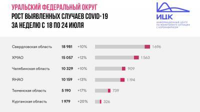 За неделю прирост заболевания COVID-19 в Тюменской области составил 17%