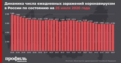 Число новых случаев COVID-19 в России выросло на 5765 человек