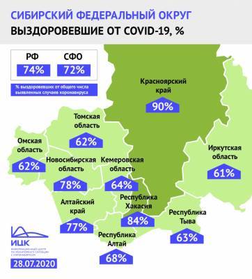 Кузбасс поднялся в рейтинге СФО по индексу выздоровевших от коронавируса