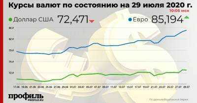 Курс доллара опустился до 72,47 рубля