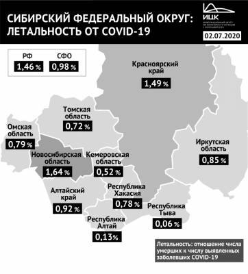 Кузбасс вошёл в тройку регионов СФО с самой низкой летальностью по коронавирусу