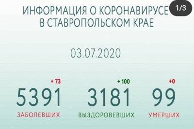 Губернатор Ставрополья сообщил об улучшении эпидобстановки по COVID-19