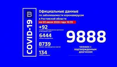 92 зараженных COVID-19 выявили за последние сутки в Ростовской области