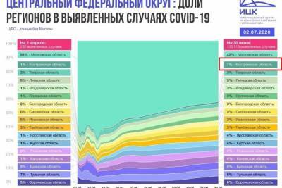 Эксперты: ситуация с Коронавирусом в Костромской области лучше, чем в других регионах ЦФО