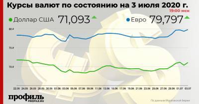 Курс доллара повысился до 71,09 рубля