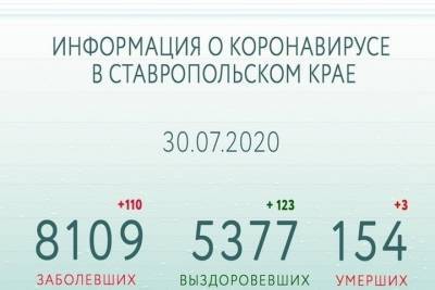 На Ставрополье число выздоровевших от COVID-19 превышает число заболевших