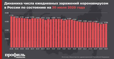В России зарегистрировали 5509 новых случаев коронавируса
