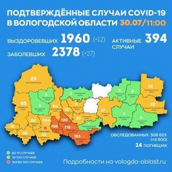 В Вологодской области за сутки выявлено 27 случаев ковида