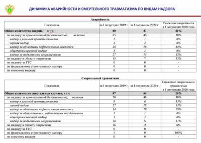 Ростехнадзор заявил о снижении аварийности за полгода на 41% - ru-bezh.ru