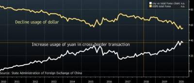 Китай втихаря сократил использование доллара в международной торговле на 20%