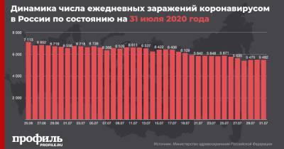 В России выявили меньше 5,5 тыс. новых случаев коронавируса