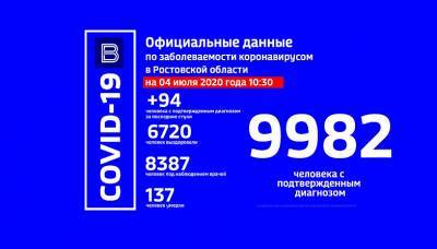 За последние сутки в Ростовской области выявили еще 94 зараженных COVID-19