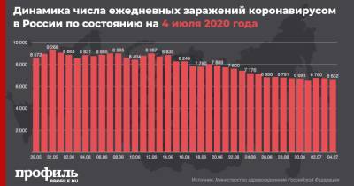 В России за сутки выявили еще 6632 случая заражения коронавирусом