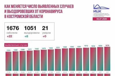 Информационный центр по коронавирусу: в Костромской области ситуация с пандемией в разы лучше, чем в соседних регионах