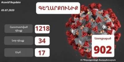 Губернатор: В Гегаркуникской области подтвердилось 34 новых случая заражения коронавирусом