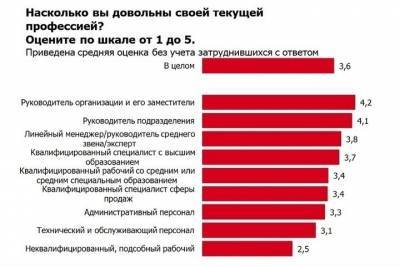 Ярославцы рассказали на сколько они довольны своей профессией