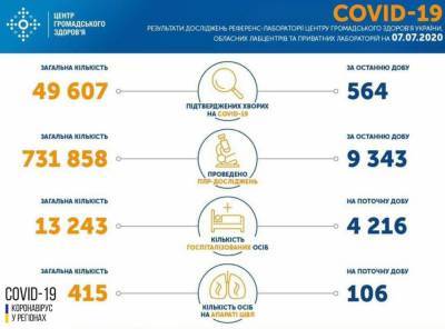 Во Львовской области за сутки у 144 человек подтвердили COVID-19: статистика Минздрава