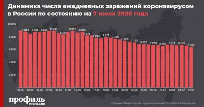 В России выявили менее 6,5 тыс. новых случаев COVID-19