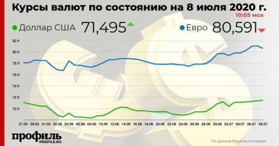 Курс доллара вырос до отметки в 71,49 рубля