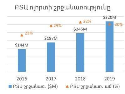 Министр: В Армении годовой оборот компаний в сфере высоких технологий увеличился на 30%