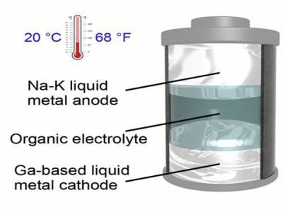 Ученые создали жидкометаллический аккумулятор, работающий при комнатной температуре