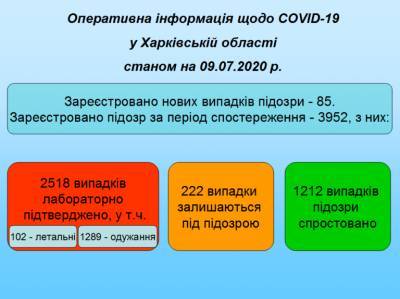 COVID-19: С начала карантина в Харьковской области умерли 102 пациента