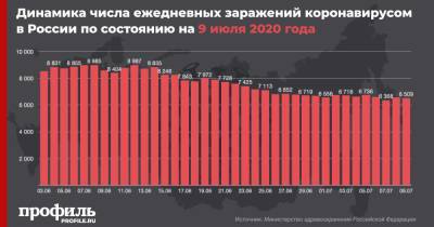 В России за сутки коронавирусом заразились 6509 человек