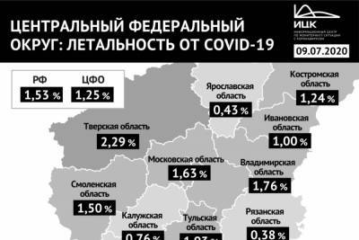 В Рязанской области один из самых низких показателей смертности от коронавируса в ЦФО