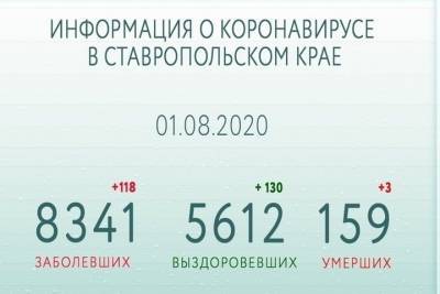 На Ставрополье из 8,3 тысяч зараженных COVID-19 выздоровели 5,6 тысяч