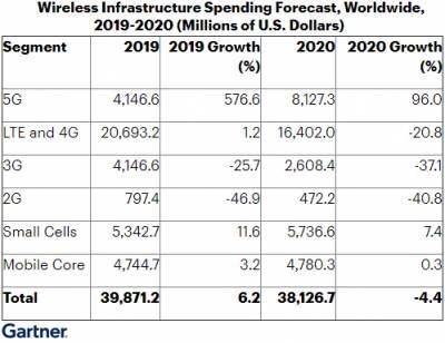 Расходы на сетевую инфраструктуру 5G вырастут почти в два раза