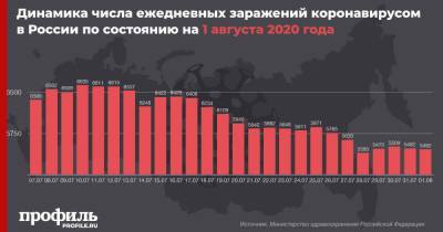 В России вновь выявили меньше 5,5 тыс. новых случаев коронавируса