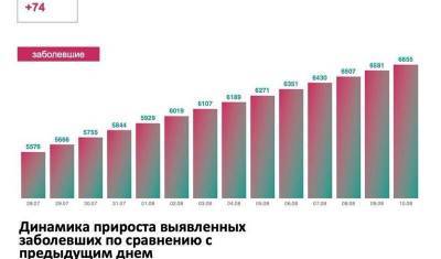 В Тюменской области, ХМАО и ЯНАО выявили 284 новых случая COVID-19