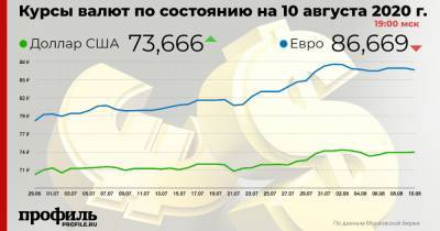 Доллар подорожал до 73,66 рубля