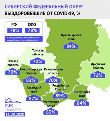 Кузбасс вошёл в топ-3 регионов Сибири с самым низким процентом выздоровевших пациентов с коронавирусом