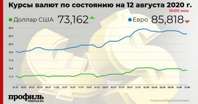 Доллар подорожал до 73,16 рубля