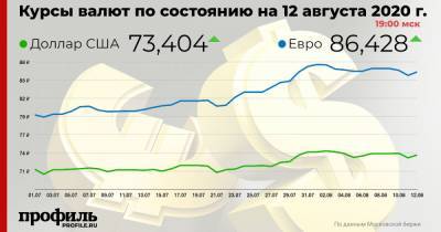 Доллар подорожал до 73,4 рубля