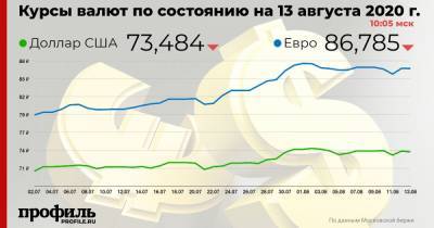 Доллар опустился до 73,48 рубля