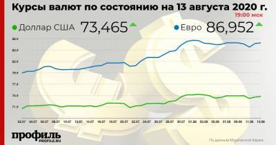 Доллар подорожал до 73,46 рубля
