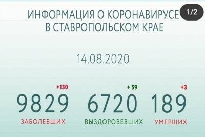 На Ставрополье за сутки 130 заразились COVID-19 и 59 выздоровели