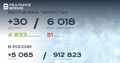Главное о коронавирусе на 14 августа: 6 тысяч заболевших в Татарстане и реакция медиков на вакцину
