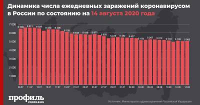В России зафиксировали 5065 заболевших COVID-19