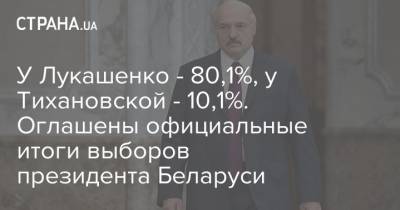 У Лукашенко - 80,1%, у Тихановской - 10,1%. Оглашены официальные итоги выборов президента Беларуси