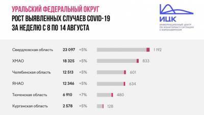 За прошедшую неделю в Тюменской области число заболевших COVID-19 выросло на 7%